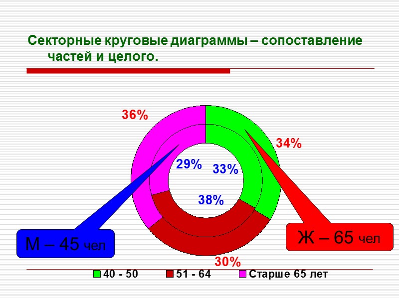 Секторные круговые диаграммы – сопоставление частей и целого. Ж – 65 чел М –